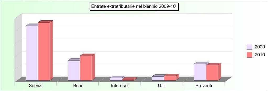 Tit.3 - ENTRATE EXTRA TRIBUTARIE (2006/2008: Accertamenti - 2009/2010: Stanziamenti) 2006 2007 2008 2009 2010 1 Proventi dei servizi pubblici 4.101.368,51 3.787.831,57 3.