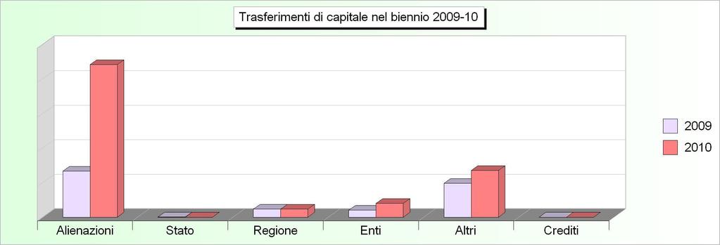 Tit.4 - TRASFERIMENTI DI CAPITALI (2006/2008: Accertamenti - 2009/2010: Stanziamenti) 2006 2007 2008 2009 2010 1 Alienazione di