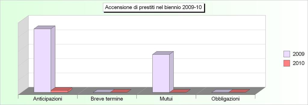 Tit.5 - ACCENSIONE DI PRESTITI (2006/2008: Accertamenti - 2009/2010: