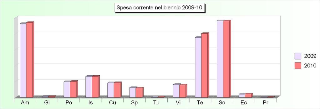 Tit.1 - SPESE CORRENTI (2006/2008: Impegni - 2009/2010: Stanziamenti) 2006 2007 2008 2009 2010 1 Amministrazione, gestione e controllo 6.001.420,21 6.426.970,62 6.121.558,36 6.481.058,01 6.589.