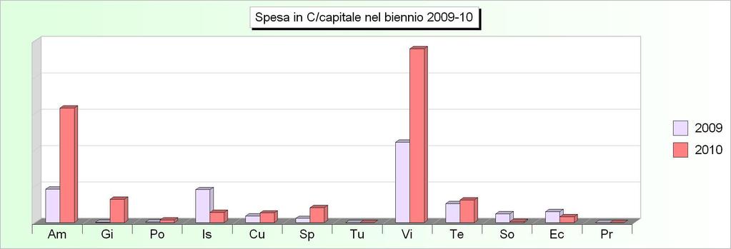 Tit.2 - SPESE IN CONTO CAPITALE (2006/2008: Impegni - 2009/2010: Stanziamenti) 2006 2007 2008 2009 2010 1 Amministrazione, gestione e controllo 522.547,82 1.771.319,56 2.181.193,02 2.211.