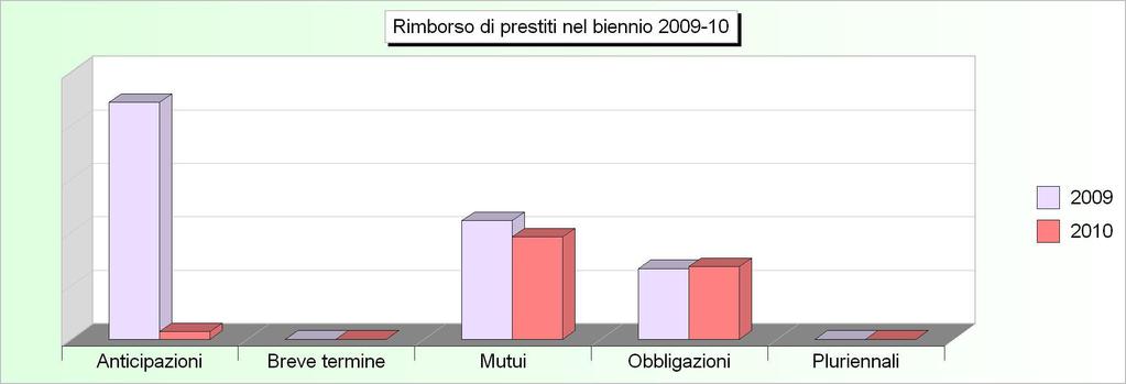Tit.3 - RIMBORSO DI PRESTITI (2006/2008: Impegni - 2009/2010: Stanziamenti) 2006 2007 2008 2009 2010 1 Rimborso di anticipazioni di cassa (+) 0,00 0,00 0,00 3.100.000,00 100.