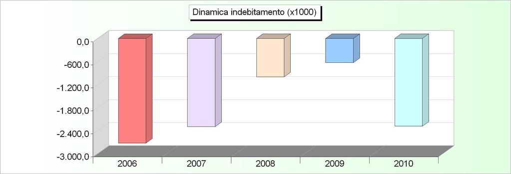 DINAMICA DELL'INDEBITAMENTO (Accensione - Rimborso + Altre variazioni) 2006 2007 2008 2009 2010 Cassa DD.PP. -547.707,54-605.599,60 718.236,82 352.053,32-732.