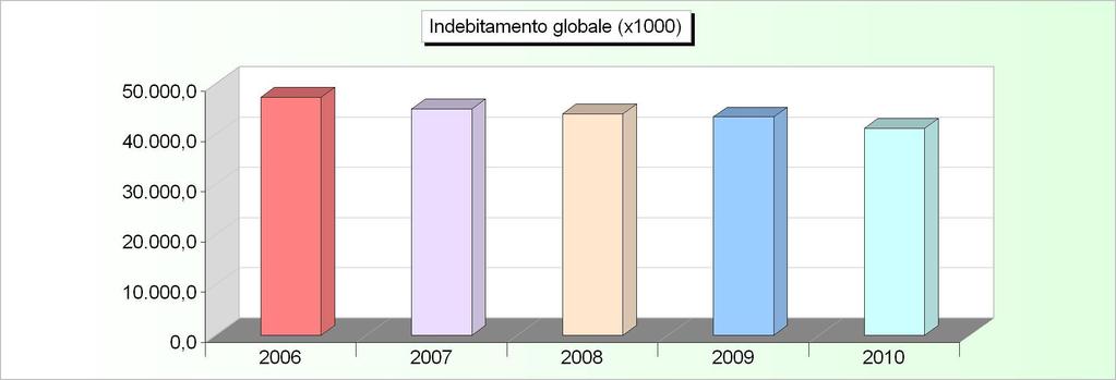 INDEBITAMENTO GLOBALE Consistenza al 31-12 2006 2007 2008 2009 2010 Cassa DD.PP. 19.967.487,62 19.361.888,02 20.080.124,84 20.432.178,16 19.699.