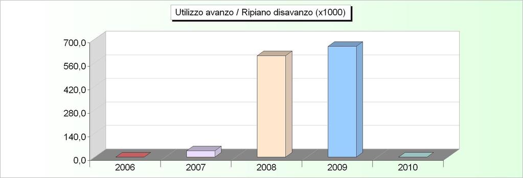AVANZO APPLICATO 2006 2007 2008 2009 2010 Avanzo applicato a fin. bilancio corrente 0,00 0,00 0,00 0,00 0,00 Avanzo applicato a fin. bilancio investimenti 0,00 37.000,00 603.000,00 658.