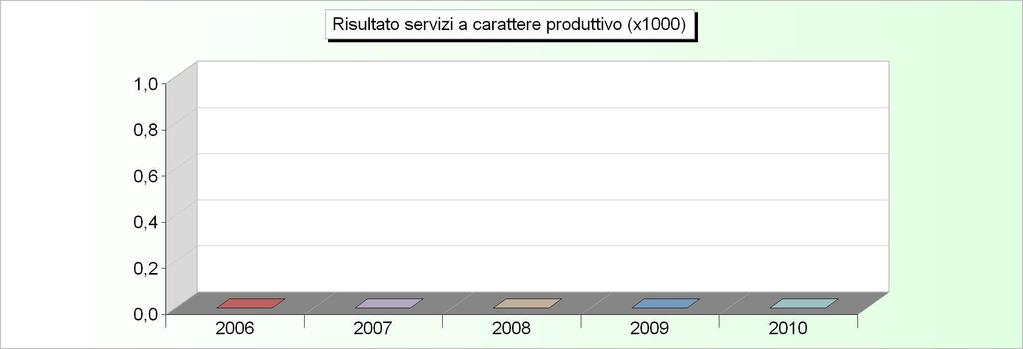 SERVIZI PRODUTTIVI - ANDAMENTO RISULTATO (2006/2008: Rendiconto - 2009/2010: Previsione) 2006 2007 2008 2009 2010 1 Acquedotto 0,00 0,00 0,00 0,00 0,00 2 Distribuzione gas 0,00 0,00 0,00 0,00 0,00 3