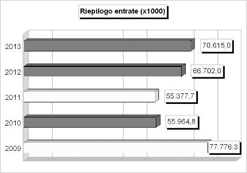 RIEPILOGO ENTRATE (2009/2011: Accertamenti - 2012/2013: Stanziamenti) 2009 2010 2011 2012 2013 1 Tributarie 18.678.245,14 18.208.744,40 27.404.094,88 30.174.371,00 29.107.