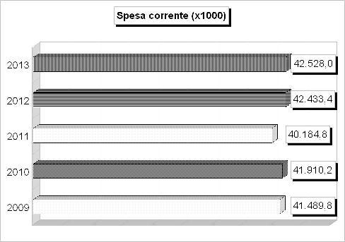 Tit.1 - SPESE CORRENTI (2009/2011: Impegni - 2012/2013: Stanziamenti) 2009 2010 2011 2012 2013 1 Amministrazione, gestione e controllo 10.365.972,99 10.178.592,95 9.722.870,07 10.094.806,02 10.700.