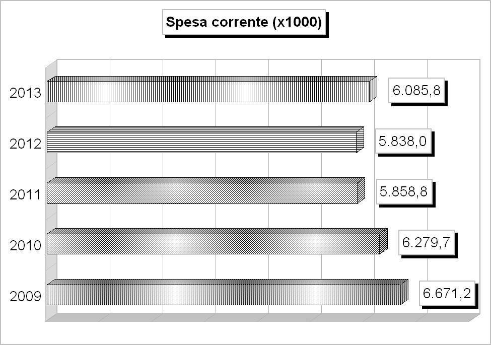 Tit.1 - SPESE CORRENTI (2009/2011: Impegni - 2012/2013: Stanziamenti) 2009 2010 2011 2012 2013 1 Amministrazione, gestione e controllo 2.204.348,92 2.080.034,00 1.964.667,50 1.976.464,00 2.119.