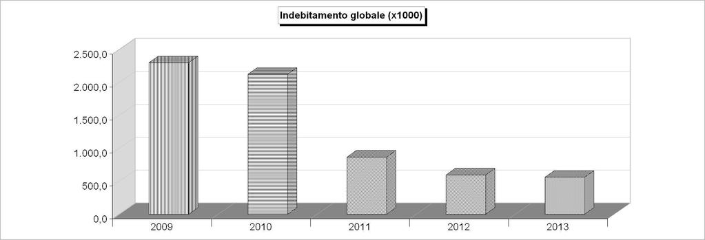 INDEBITAMENTO GLOBALE Consistenza al 31-12 2009 2010 2011 2012 2013 Cassa DD.PP. 1.448.222,29 1.359.033,55 867.687,94 596.857,10 561.