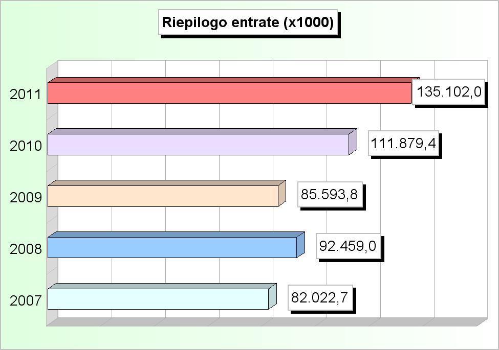 RIEPILOGO ENTRATE (2007/2009: Accertamenti - 2010/2011: Stanziamenti) 2007 2008 2009 2010 2011 1 Tributarie 17.506.695,39 19.556.967,16 21.745.579,59 22.361.618,45 22.061.