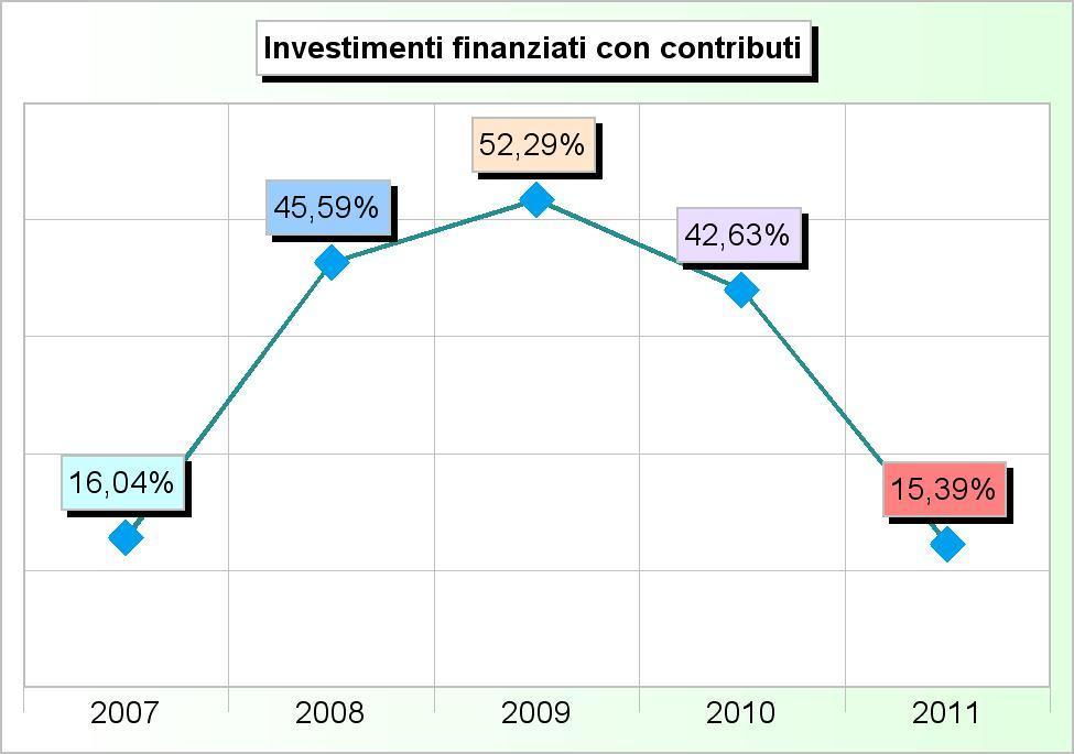 452,94 0,00 5 Trasferimenti di capitale da altri soggetti 3.204.403,25 4.802.734,68 3.862.982,39 2.350.013,51 2.182.