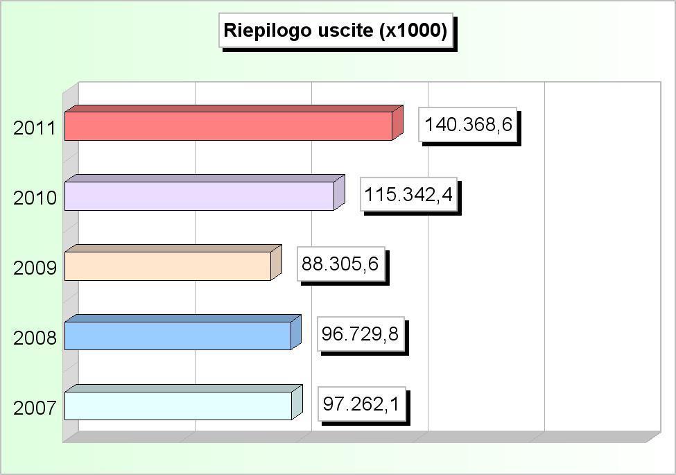 RIEPILOGO USCITE (2007/2009: Impegni - 2010/2011: Stanziamenti) 2007 2008 2009 2010 2011 1 Correnti 70.419.943,49 59.196.814,43 68.227.818,73 67.