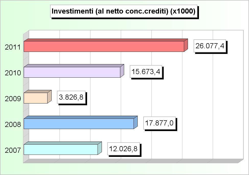 Tit.2 - SPESE IN CONTO CAPITALE (2007/2009: Impegni - 2010/2011: Stanziamenti) 2007 2008 2009 2010 2011 1 Amministrazione, gestione e controllo 3.302.933,52 1.561.041,19 987.829,24 4.353.486,30 3.414.