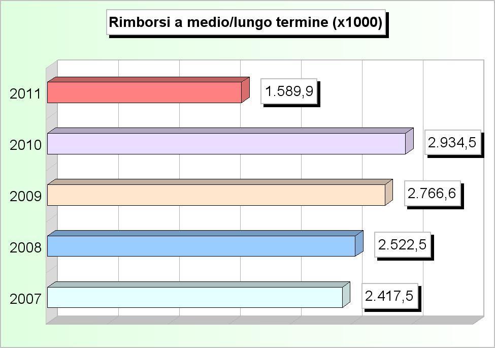 Tit.3 - RIMBORSO DI PRESTITI (2007/2009: Impegni - 2010/2011: Stanziamenti) 2007 2008 2009 2010 2011 1 Rimborso di anticipazioni di cassa (+) 0,00 0,00 0,00 1.500.000,00 16.