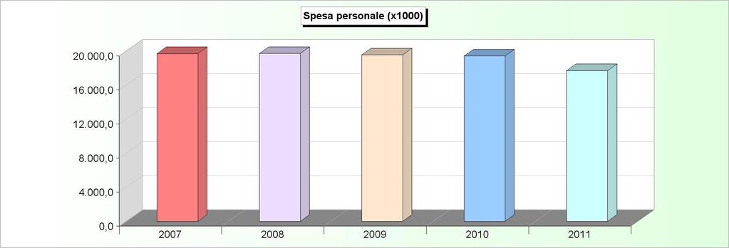 FORZA LAVORO (numero) 2007 2008 2009 2010 2011 Personale previsto in pianta organica 1.195 1.008 1.