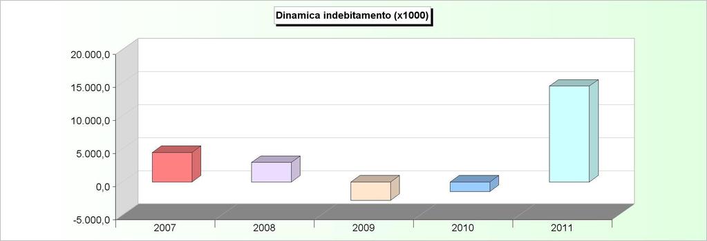 DINAMICA DELL'INDEBITAMENTO (Accensione - Rimborso + Altre variazioni) 2007 2008 2009 2010 2011 Cassa DD.PP. 4.468.547,24 2.940.660,98-2.766.636,22-1.434.507,29 14.505.