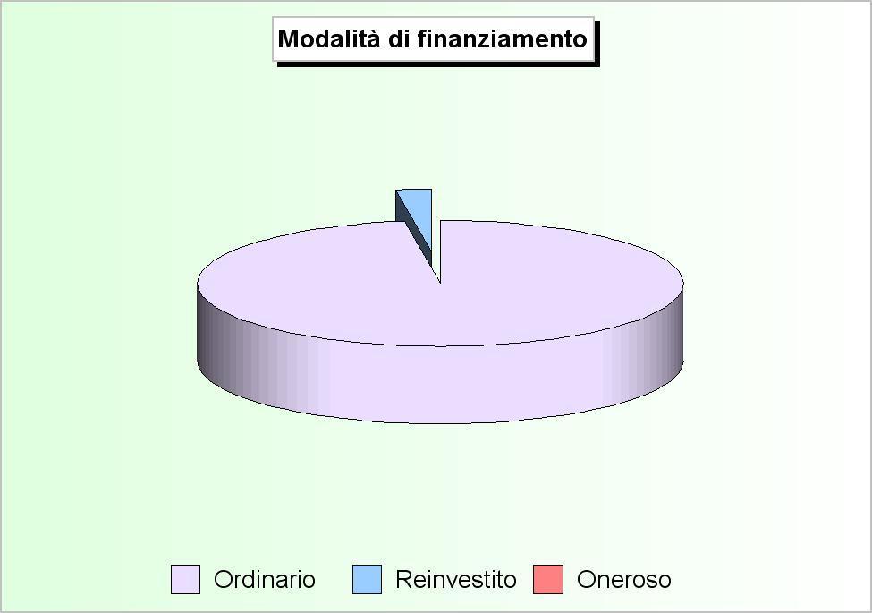 Bilancio di competenza Il bilancio investimenti La tabella riporta le poste che costituiscono gli addendi elementari del bilancio investimenti, gestione della sola competenza.