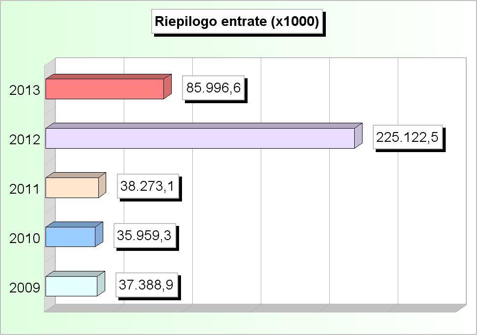 RIEPILOGO ENTRATE (2009/2011: Accertamenti - 2012/2013: Stanziamenti) 2009 2010 2011 2012 2013 1 Tributarie 10.447.008,10 7.922.911,29 11.255.108,78 14.221.000,00 20.086.