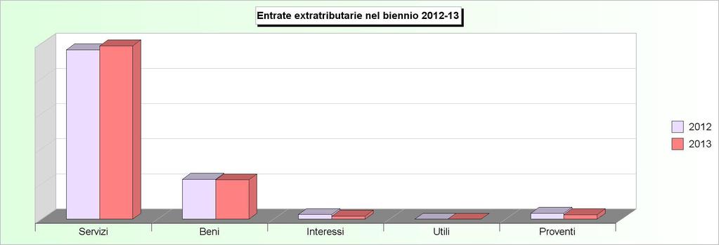 Tit.3 - ENTRATE EXTRA TRIBUTARIE (2009/2011: Accertamenti - 2012/2013: Stanziamenti) 2009 2010 2011 2012
