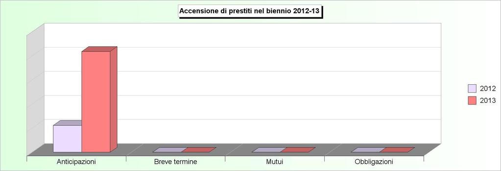 Tit.5 - ACCENSIONE DI PRESTITI (2009/2011: Accertamenti - 2012/2013: Stanziamenti)