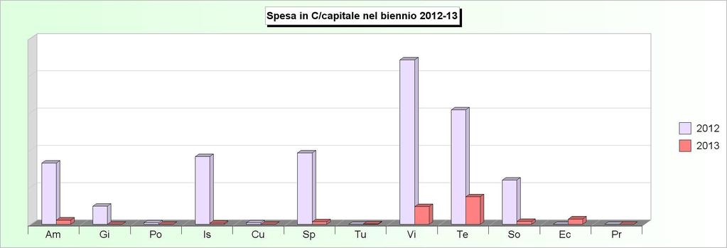 Tit.2 - SPESE IN CONTO CAPITALE (2009/2011: Impegni - 2012/2013: Stanziamenti) 2009 2010 2011 2012 2013 1 Amministrazione, gestione e controllo 324.797,15 270.660,09 205.