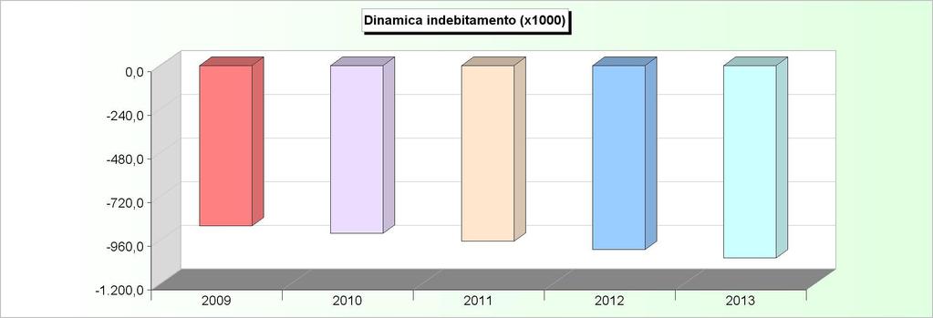 DINAMICA DELL'INDEBITAMENTO (Accensione - Rimborso + Altre variazioni) 2009 2010 2011 2012 2013 Cassa DD.PP. -881.093,16-922.479,09-965.856,55-1.011.326,28-1.058.