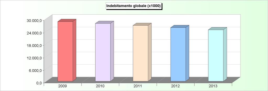 INDEBITAMENTO GLOBALE Consistenza al 31-12 2009 2010 2011 2012 2013 Cassa DD.PP. 28.665.131,06 27.742.651,97 26.776.795,42 25.765.469,14 24.706.