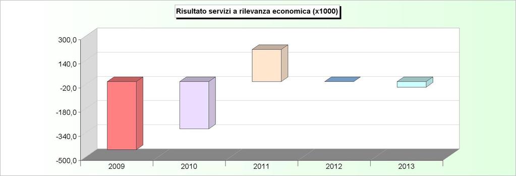 SERVIZI A RILEVANZA ECONOMICA ANDAMENTO RISULTATO (2009/2011: Rendiconto - 2012/2013: Stanziamenti) 2009 2010 2011 2012 2013 1