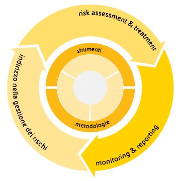 Politiche di gestione dei rischi Obiettivi, attività, ruoli e responsabilità,
