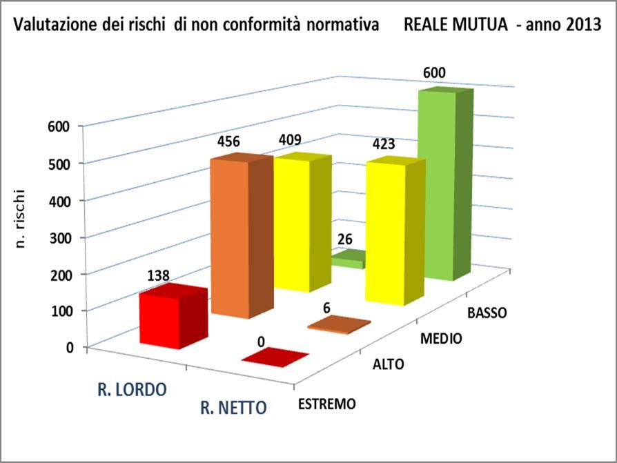 Metodologia di valutazione del rischio di non conformità 1/2 Compliance Risk Assessment Attività svolta tramite i focal point compliance con riferimento ai processi aziendali Individuazione puntuale