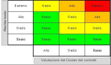 rischio reputazionale Per ogni rischio lordo individuazione dei controlli e valutazione della loro