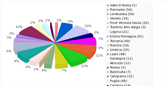 Campo riassunto per 2 In quale Regione