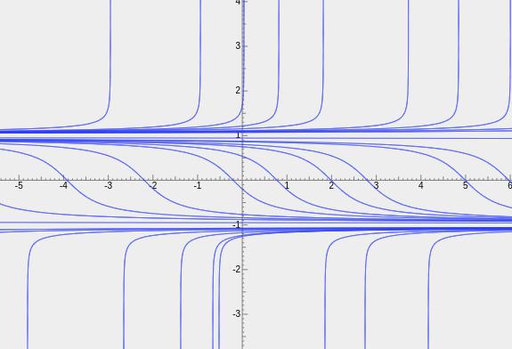 crescente. La soluzione massimale sarà definita su tutta la semiretta (, 0] e avrà un asintoto orizzontale per x. Necessariamente l asintoto è u = come abbiamo già osservato.