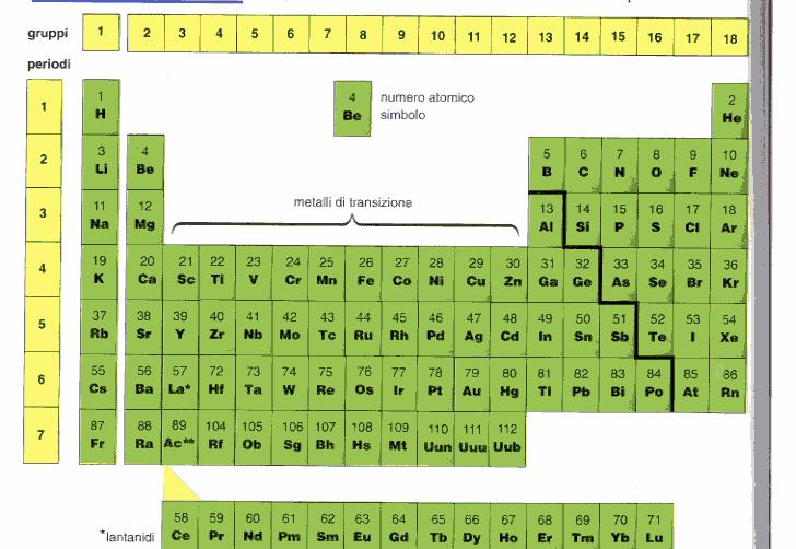 La tavola periodica