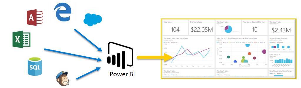 Cosa fa Power BI?