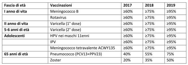 Regione Lombardia Gli obiettivi PRPV 2017-19 1. Garantire l offerta prevista dai LEA e dall obbligo vaccinale e sostenere le coperture in coerenza con le indicazioni del PNPV 2017-19; 2.