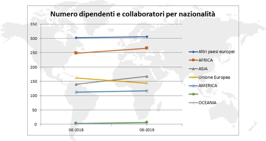 Nel luglio 2018, il 64,79% dei lavoratori del campione preso a riferimento erano uomini; il 35,21% donne. A giugno 2019 il 65,59% sono uomini contro il 34,41% di donne.