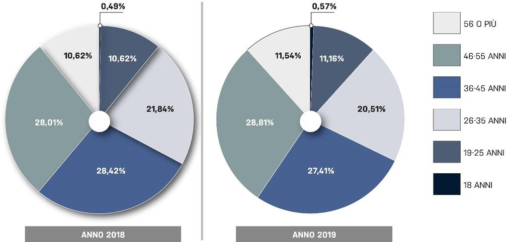 Ripartizione dipendenti in essere per fasce di età Con l affievolirsi della crisi congiunturale e il contestuale aumento della fiducia e delle assunzioni dal luglio 2017 al giugno 2018 abbiamo