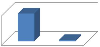 Casi di morte sul lavoro per sesso Sesso % sul totale n casi Maschi 95,3% 322 Femmine 4,% 16 Casi di morte sul lavoro per sesso (% sul totale in Italia) Fonte: Dati INAIL, elaborazione a cura