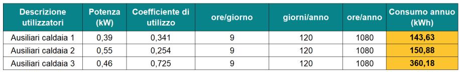 INVENTARIO ENERGETICO: Descrizione analitica dei consumi relativi ai vari vettori energetici del sistema energetico Relativamente ai consumi elettrici, è importante quantificare i consumi che possano