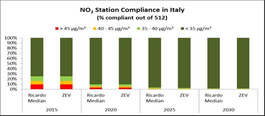 La Mobilità Sostenibile Qualità dell aria nelle città -