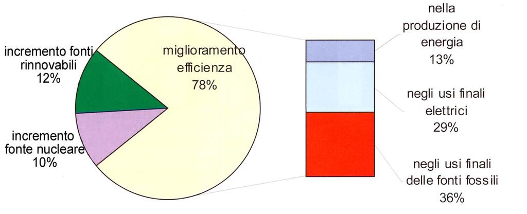 Ruolo Efficienza sulla sostenibilità dello sviluppo al 2030 dal MW al NegaW!