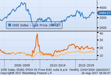 l anno di 18,7 P/E Eurozona Il recente movimento al rialzo dell indice europeo, non è coinciso