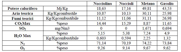 Confronto ambientale energetico tra