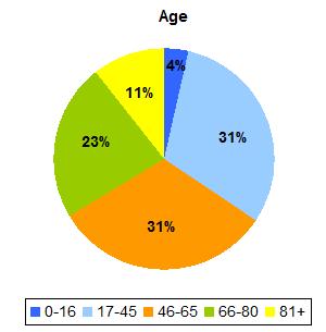 Risultati: dolore toracico 2012-2014 132.231 primi accessi per dolore toracico 97.242 dimessi a domicilio (73,5%) 75.