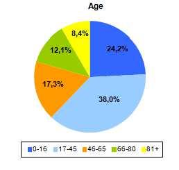 Risultati: dolore addominale 2012-2014 268.803 primi accessi per dolore addominale 205.