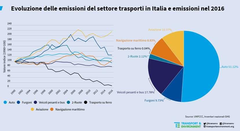 Evoluzione e ripartizione delle emissioni di