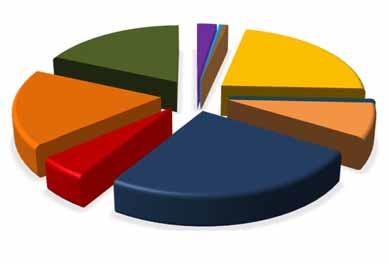 Siciliacque: gli utenti 2018 VOLUMI EROGATI: 2018 RICAVI: Comuni 18,30% Altre utenze all'ingrosso 2,50% Altre utenze industriali 0,30% Altri utenti minori 0,70%