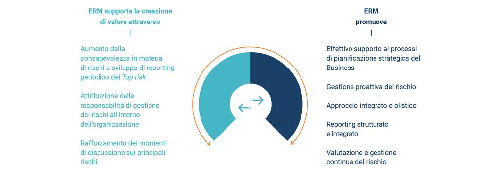 Diviene, quindi, fondamentale per le organizzazioni dotarsi di modelli ERM orientati ad anticipare e rispondere ai cambiamenti in atto, concentrando le scelte e le risorse aziendali sui rischi e le